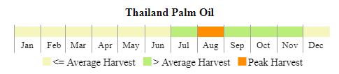 images\TH\cropcalendar\seasia_th_calendar_palm oil.png
